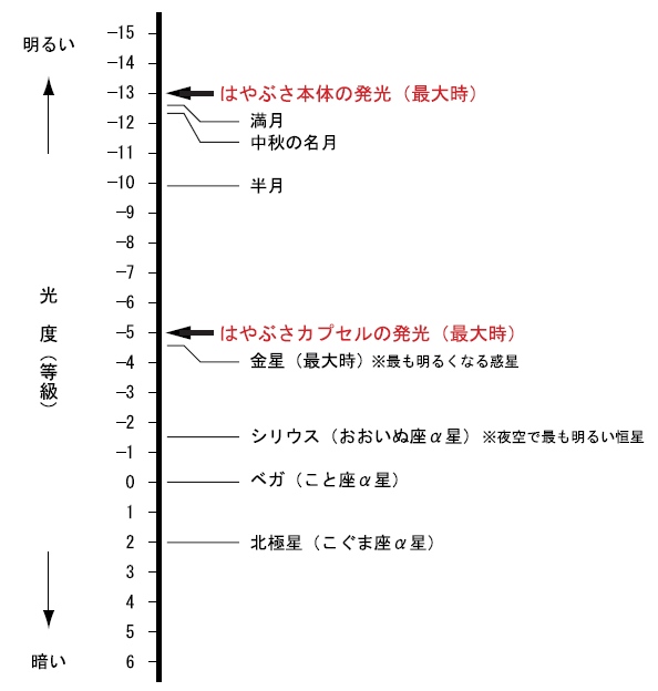 研究結果 はやぶさ探査機の大気圏再突入の地上観測 国立天文台