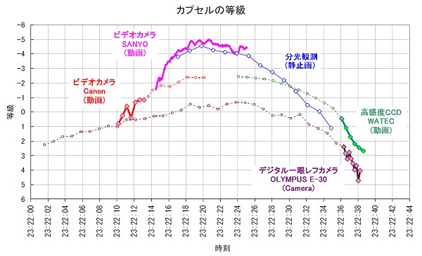 カプセルの発光の時間変化のグラフ